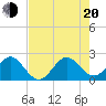 USCG tide chart for Wednesday, July 20, 2022