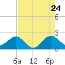 USCG tide chart for Sunday, July 24, 2022