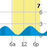 USCG tide chart for Thursday, July 7, 2022