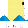 USCG tide chart for Friday, July 8, 2022
