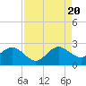 USCG tide chart for Saturday, August 20, 2022