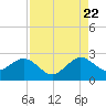 USCG tide chart for Monday, August 22, 2022