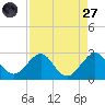USCG tide chart for Saturday, August 27, 2022