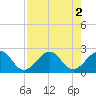 USCG tide chart for Tuesday, August 2, 2022