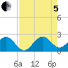 USCG tide chart for Friday, August 5, 2022