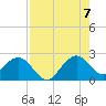 USCG tide chart for Sunday, August 7, 2022