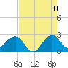 USCG tide chart for Monday, August 8, 2022