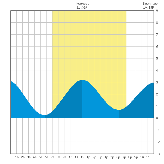 USCG tide chart for Wednesday, September 14, 2022
