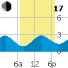 USCG tide chart for Saturday, September 17, 2022
