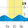 USCG tide chart for Monday, September 19, 2022