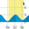 USCG tide chart for Thursday, September 1, 2022