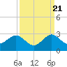 USCG tide chart for Wednesday, September 21, 2022