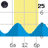 USCG tide chart for Sunday, September 25, 2022