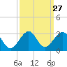 USCG tide chart for Tuesday, September 27, 2022