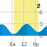 USCG tide chart for Friday, September 2, 2022