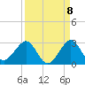 USCG tide chart for Thursday, September 8, 2022