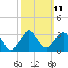 USCG tide chart for Tuesday, October 11, 2022