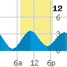 USCG tide chart for Wednesday, October 12, 2022