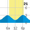USCG tide chart for Friday, October 21, 2022