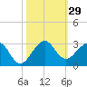 USCG tide chart for Saturday, October 29, 2022