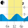 USCG tide chart for Sunday, October 2, 2022