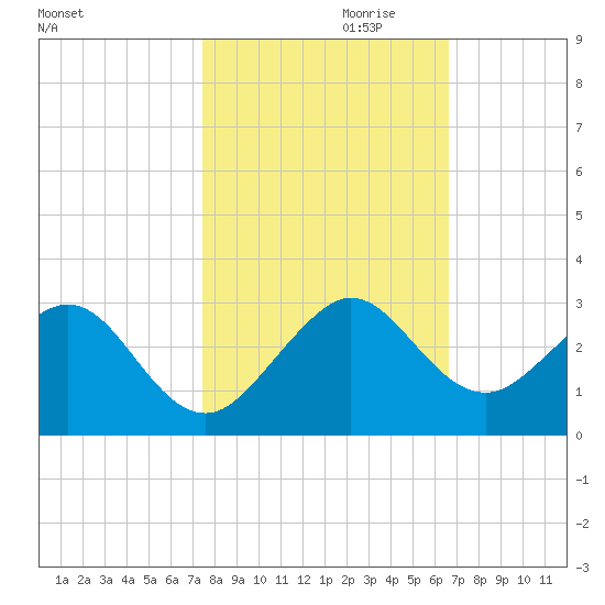 USCG tide chart for Monday, October 31, 2022