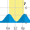 USCG tide chart for Friday, October 7, 2022