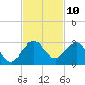 USCG tide chart for Thursday, November 10, 2022