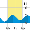 USCG tide chart for Friday, November 11, 2022