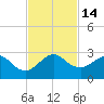 USCG tide chart for Monday, November 14, 2022