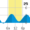 USCG tide chart for Friday, November 25, 2022