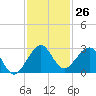 USCG tide chart for Saturday, November 26, 2022