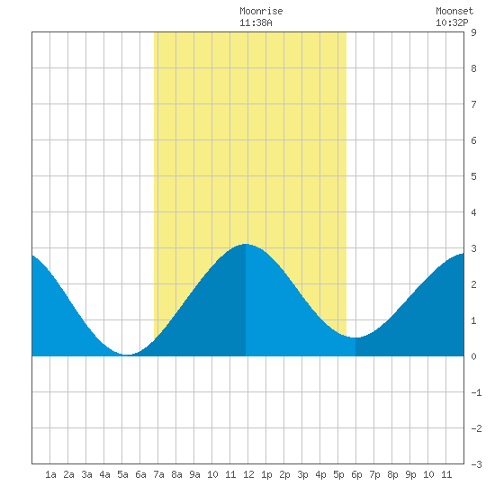 USCG tide chart for Monday, November 28, 2022