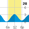 USCG tide chart for Monday, November 28, 2022