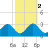 USCG tide chart for Wednesday, November 2, 2022