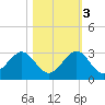 USCG tide chart for Thursday, November 3, 2022