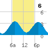 USCG tide chart for Sunday, November 6, 2022