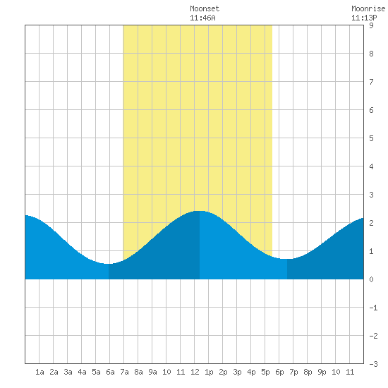 USCG tide chart for Wednesday, December 14, 2022