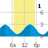 USCG tide chart for Thursday, December 1, 2022