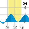 USCG tide chart for Saturday, December 24, 2022
