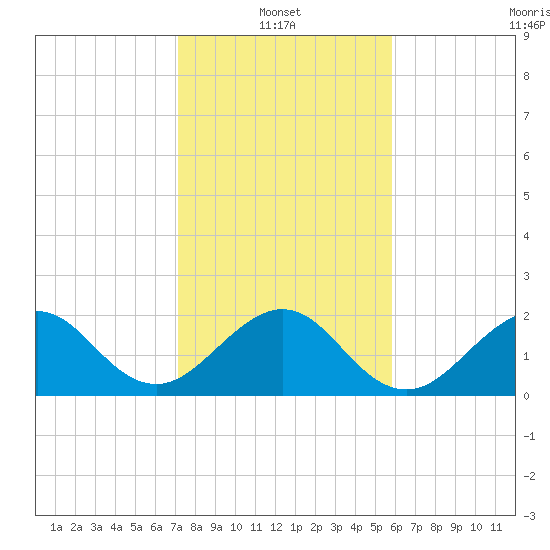 USCG tide chart for Friday, January 13, 2023