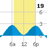 USCG tide chart for Thursday, January 19, 2023