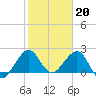 USCG tide chart for Friday, January 20, 2023