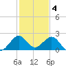 USCG tide chart for Wednesday, January 4, 2023