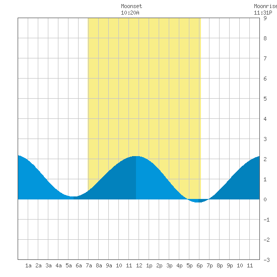 USCG tide chart for Saturday, February 11, 2023