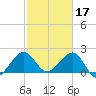 USCG tide chart for Friday, February 17, 2023