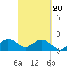 USCG tide chart for Tuesday, February 28, 2023