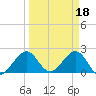 USCG tide chart for Saturday, March 18, 2023