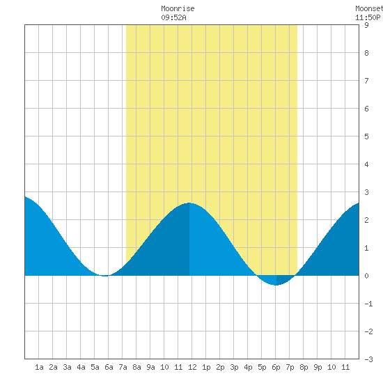 USCG tide chart for Saturday, March 25, 2023