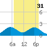 USCG tide chart for Friday, March 31, 2023